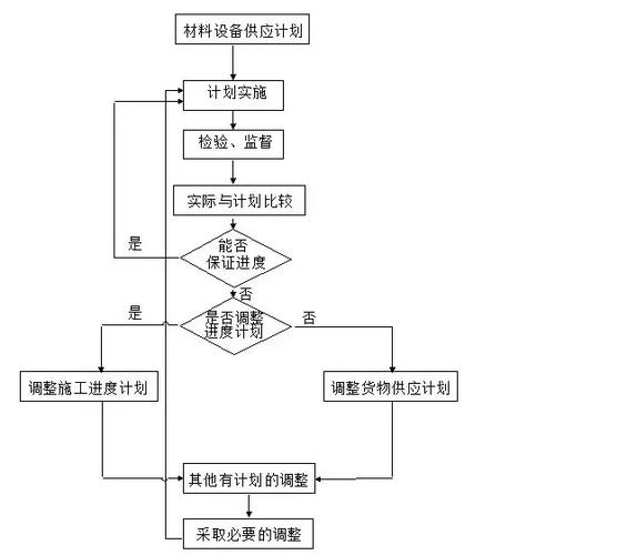 工程项目管理流程图12个